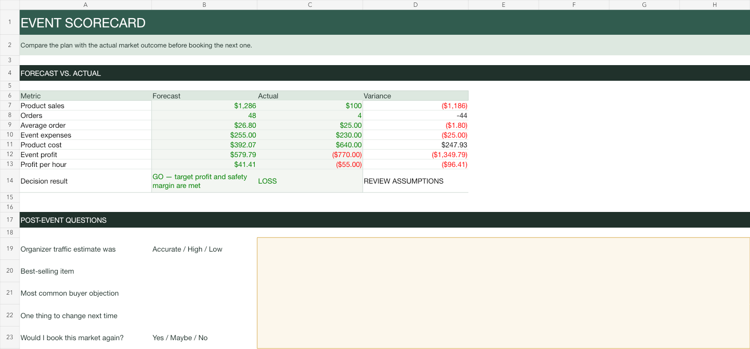 Market Math Event Scorecard comparing forecast and actual profit