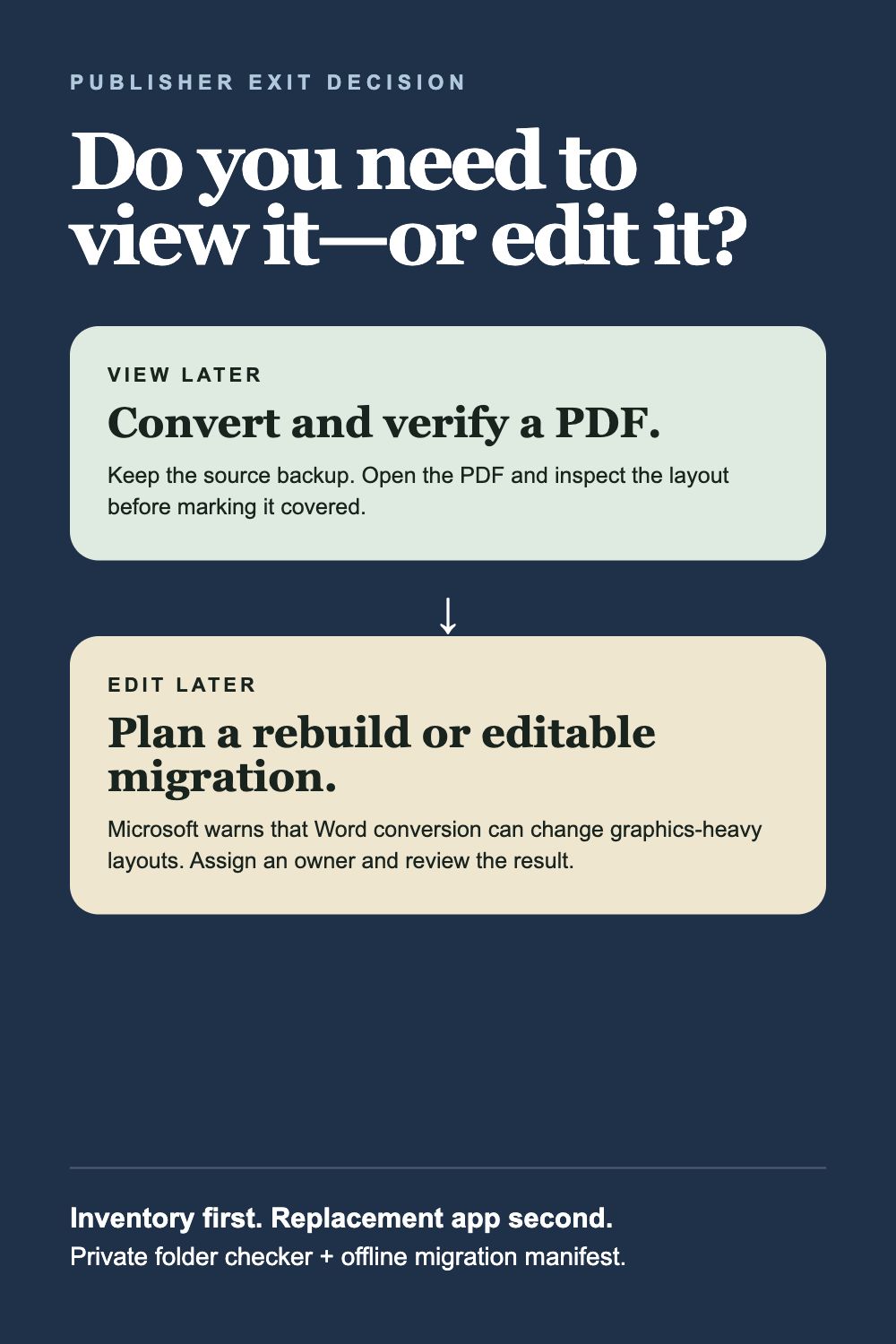 Guide showing that view-only Publisher files can be converted to PDF while editable files need a separate migration decision and visual review.